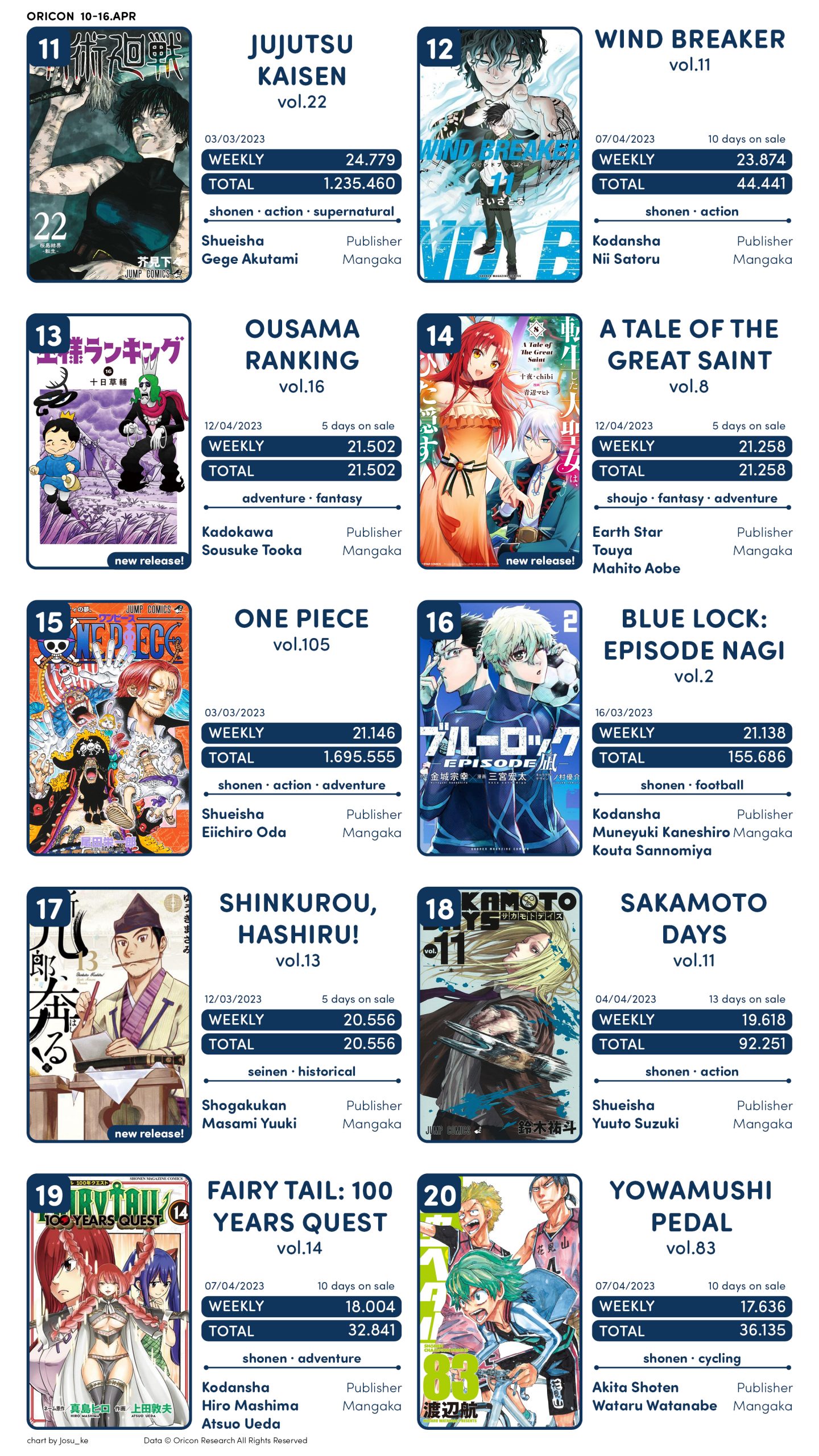 Ranking semanal de vendas de Manga (Março 28 - Abril 3) - IntoxiAnime